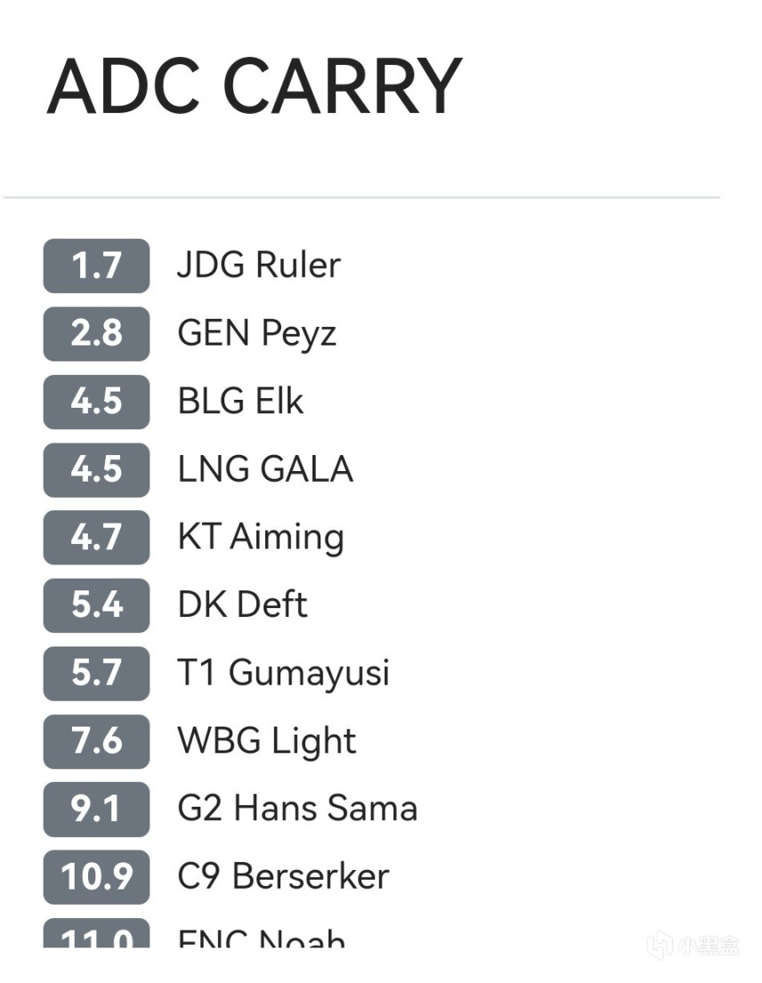 【英雄联盟】韩网票选S13各位置选手排行：JDG三位置第一，超威力压左手-第3张
