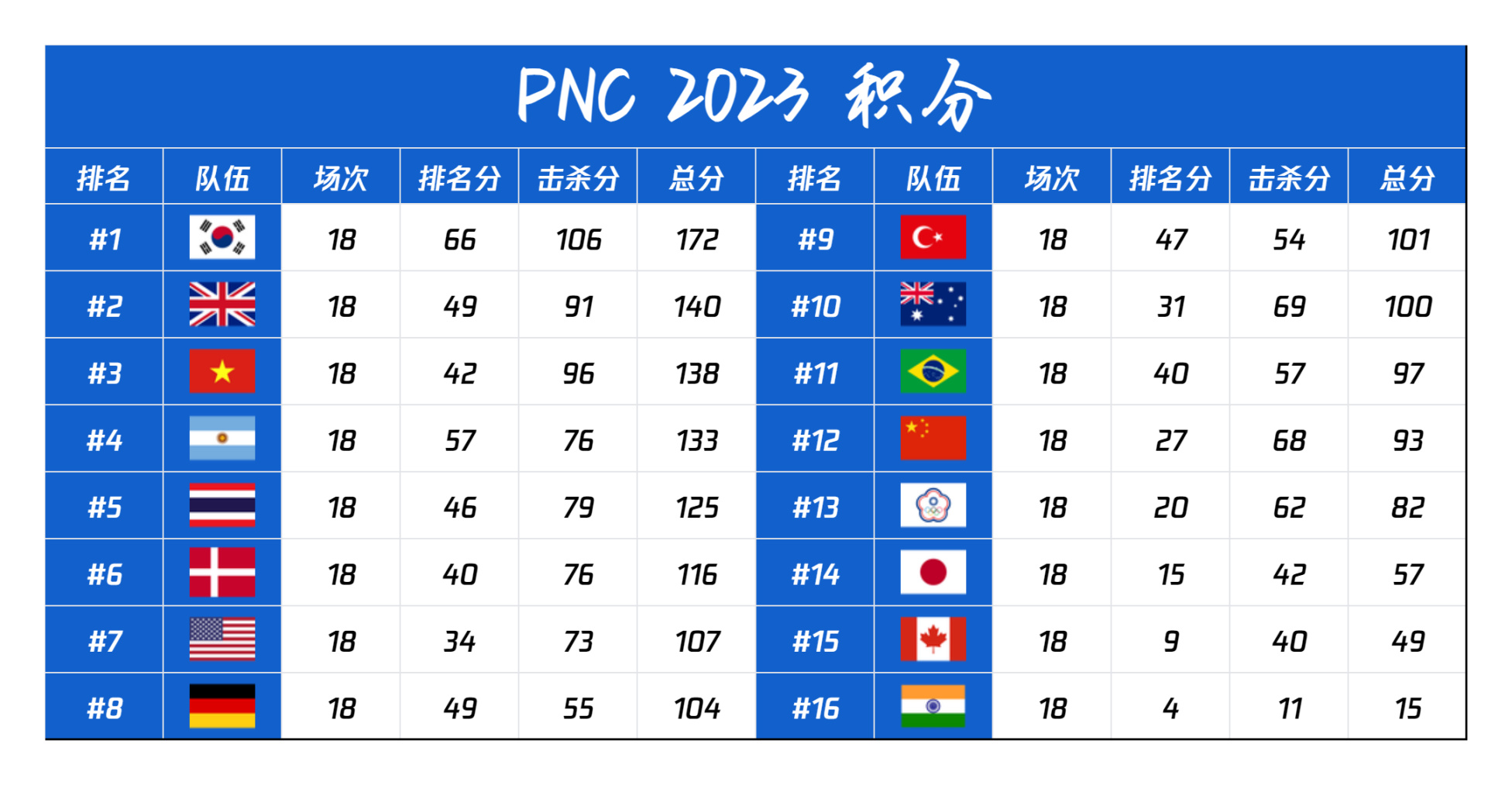 【选手数据】PNC落幕！韩国队夺冠，中国队该醒醒了！-第1张
