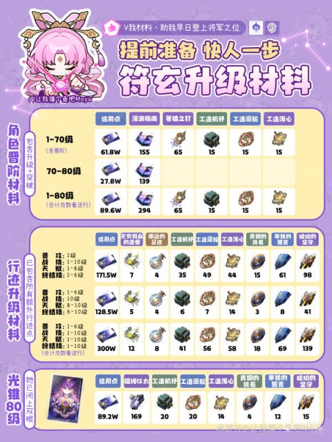 【崩坏：星穹铁道】『符玄』材料全收集丨角色&突破&光锥-第1张