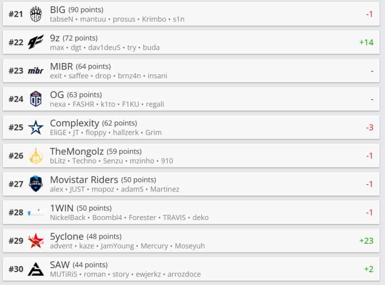 【今日GO】LETN1 离开TYLOO；5yclone进入世界前三十-第5张