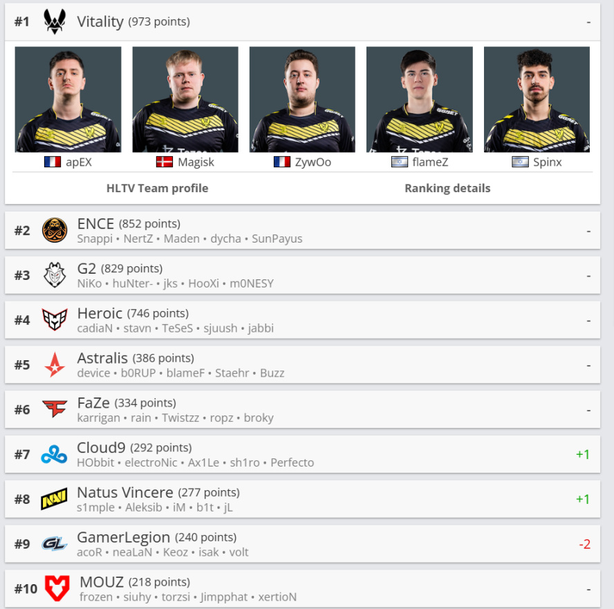 【今日GO】LETN1 离开TYLOO；5yclone进入世界前三十-第3张