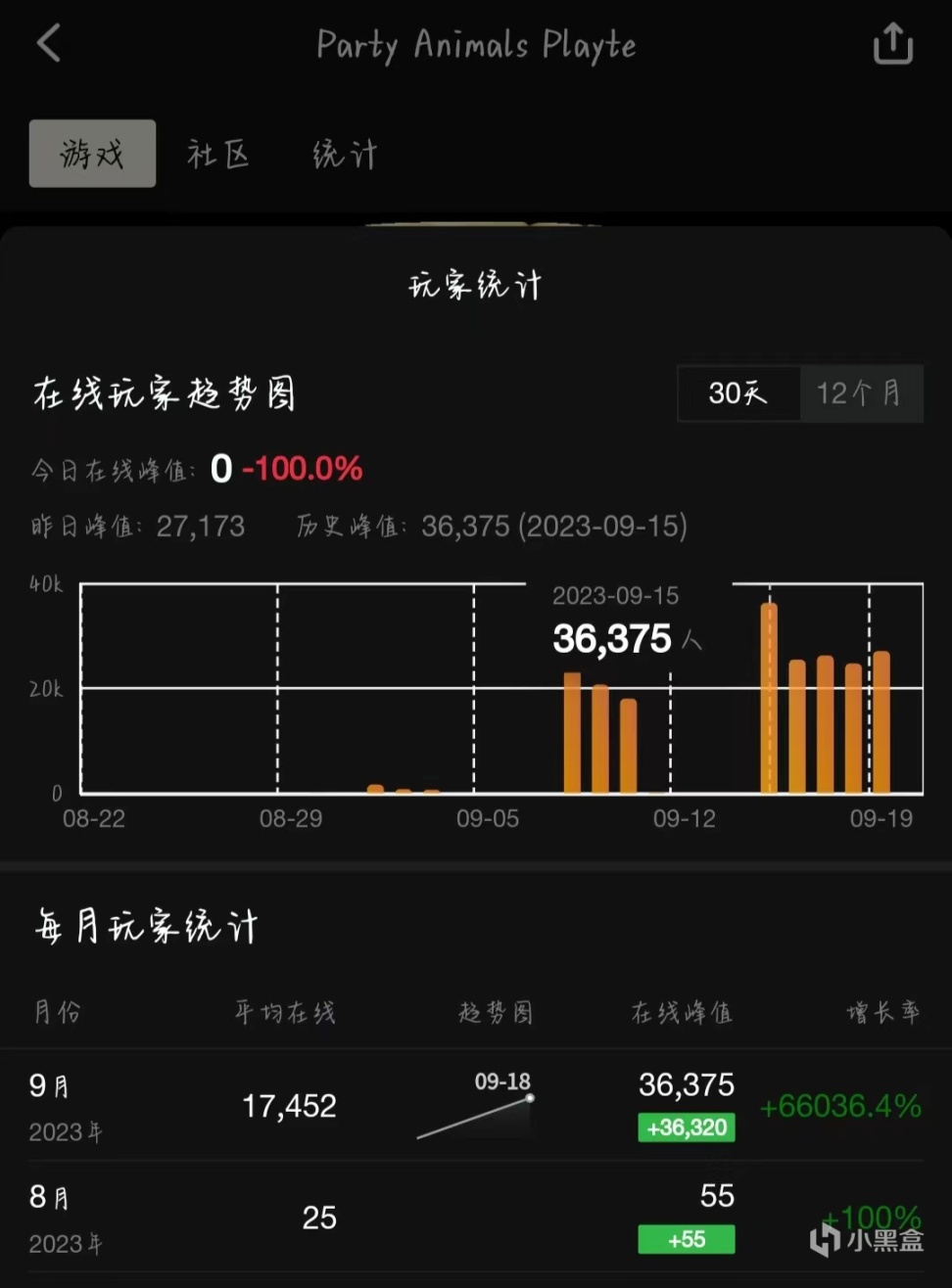 【猛獸派對】有關我昨晚開局6連勝並拿下5個高難度成就這檔子事兒-第1張