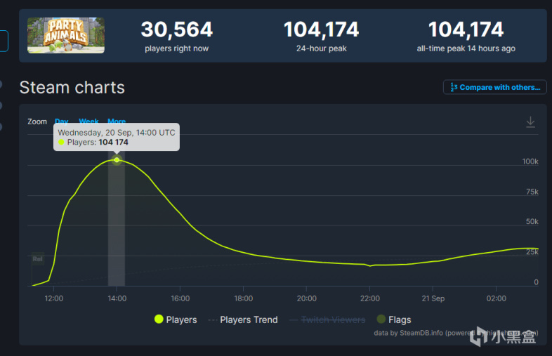 《猛獸派對》海外評價良好，Steam外語好評率達88.8%