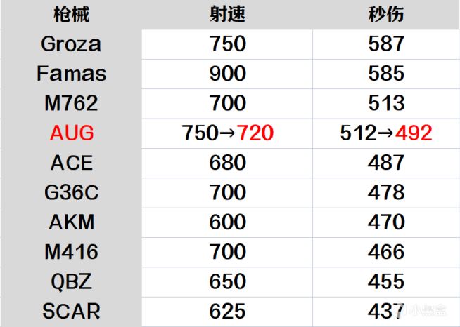 【绝地求生】PUBG当下最受欢迎的步枪之王 - 突击步枪AUG-第3张