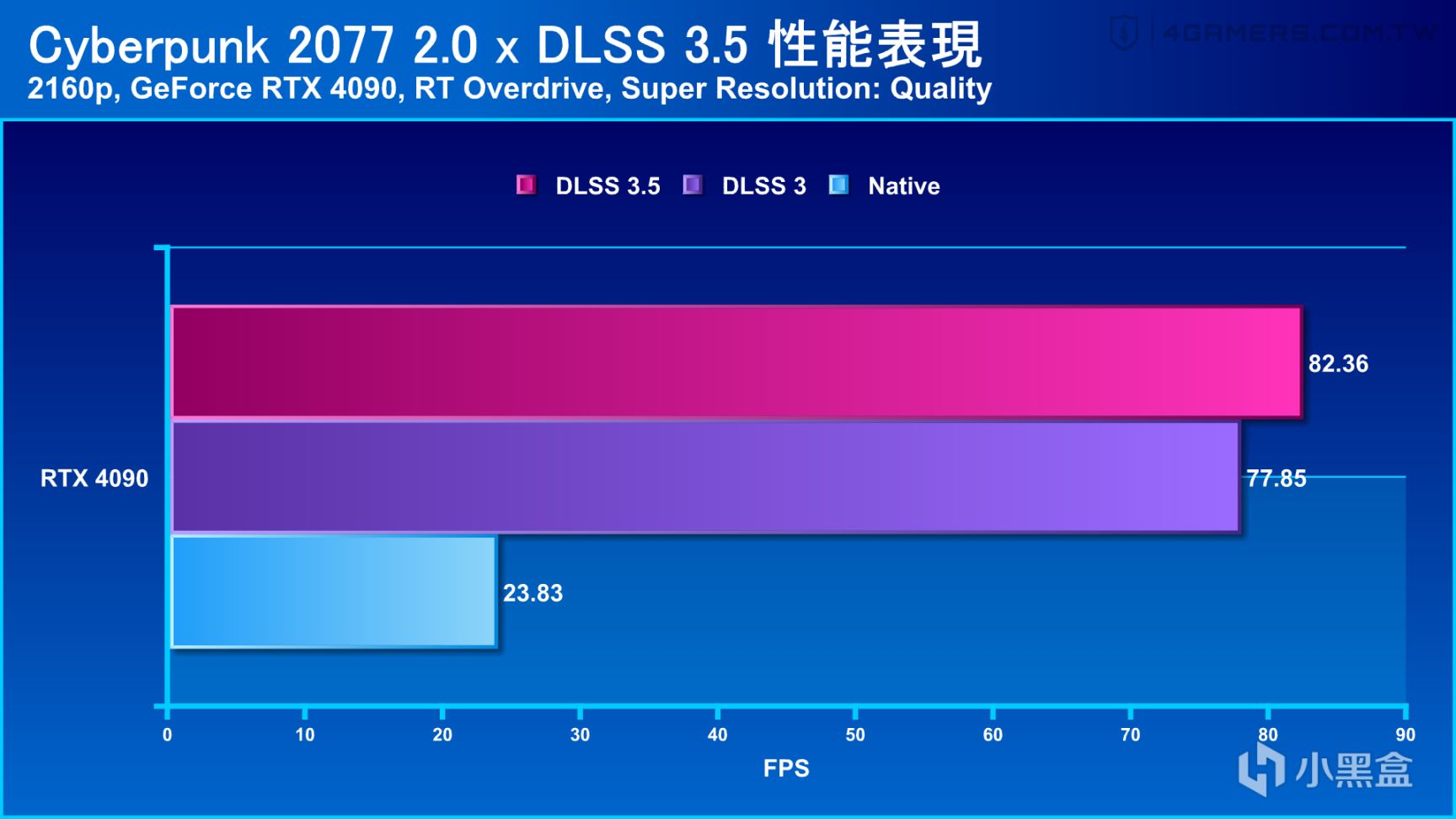 【主机游戏】画质更细致、效能小成长，《赛博朋克》更新DLSS 3.5光线重构实测-第5张