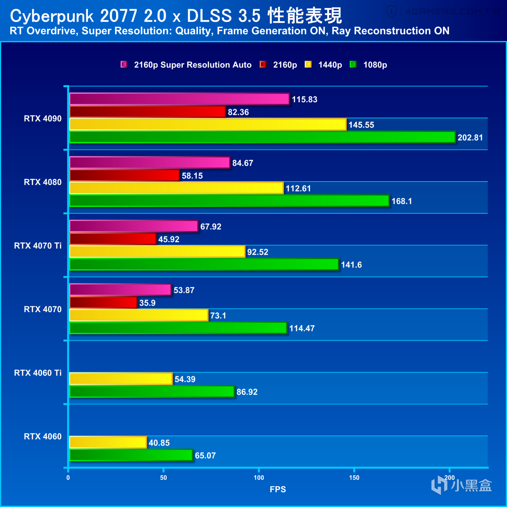 【主机游戏】画质更细致、效能小成长，《赛博朋克》更新DLSS 3.5光线重构实测-第6张