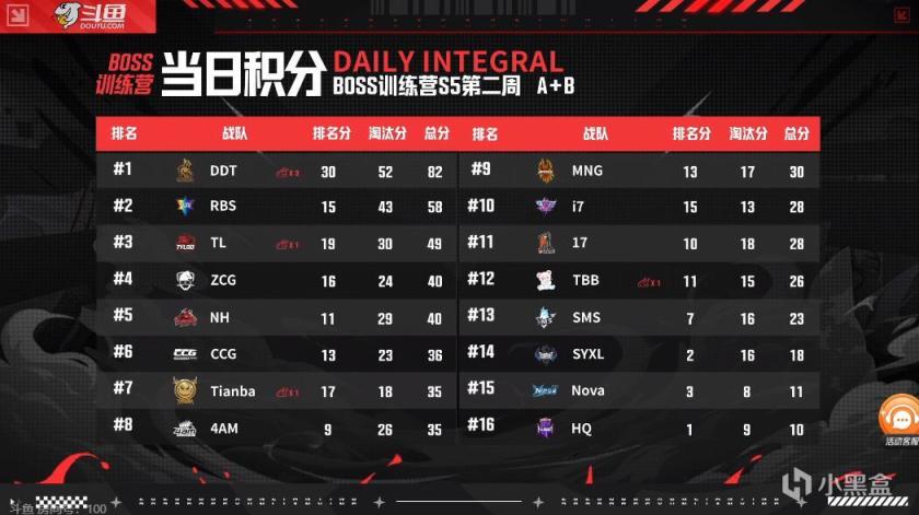 【絕地求生】BOSS訓練營首日下半場：DDT單日三雞，天霸下放龍將軍發揮一般-第4張