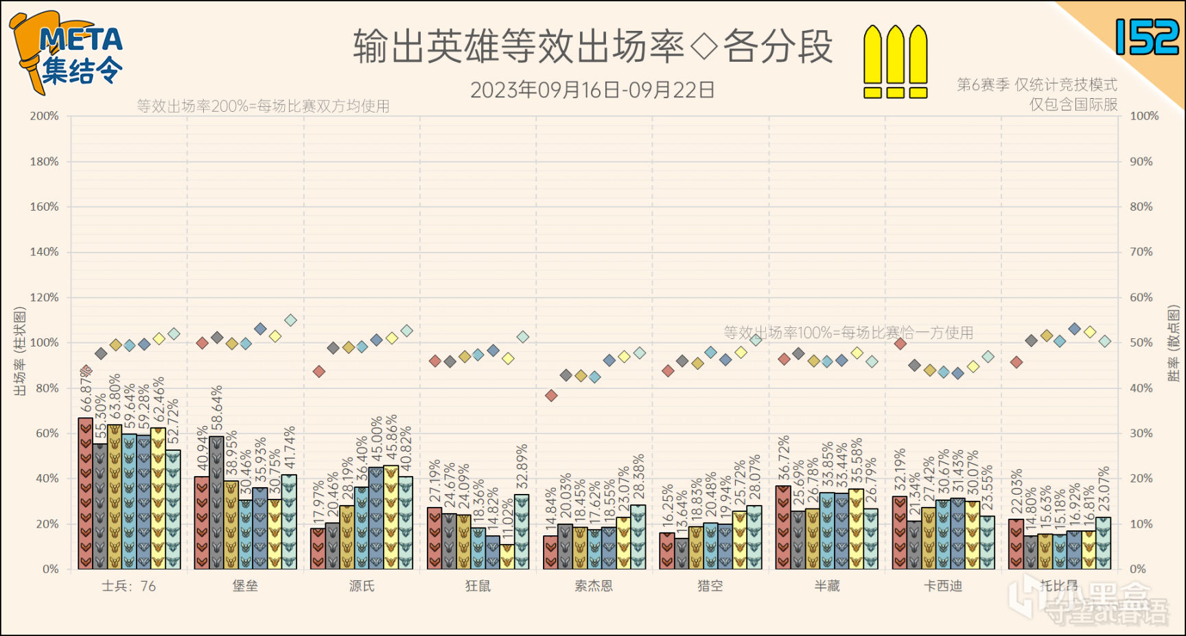 【守望先锋2】META集结令152：《守望先锋》“归来”第6赛季英雄出场率-第15张