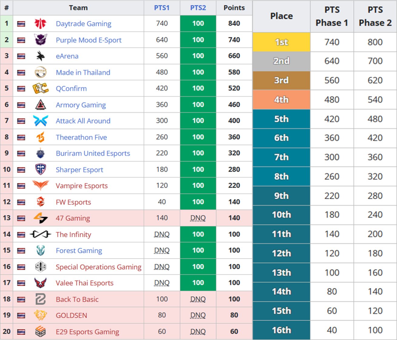 【绝地求生】剑指PGC2023：截至目前各赛区PGC积分摘要，PGC能见到你的主队吗-第2张