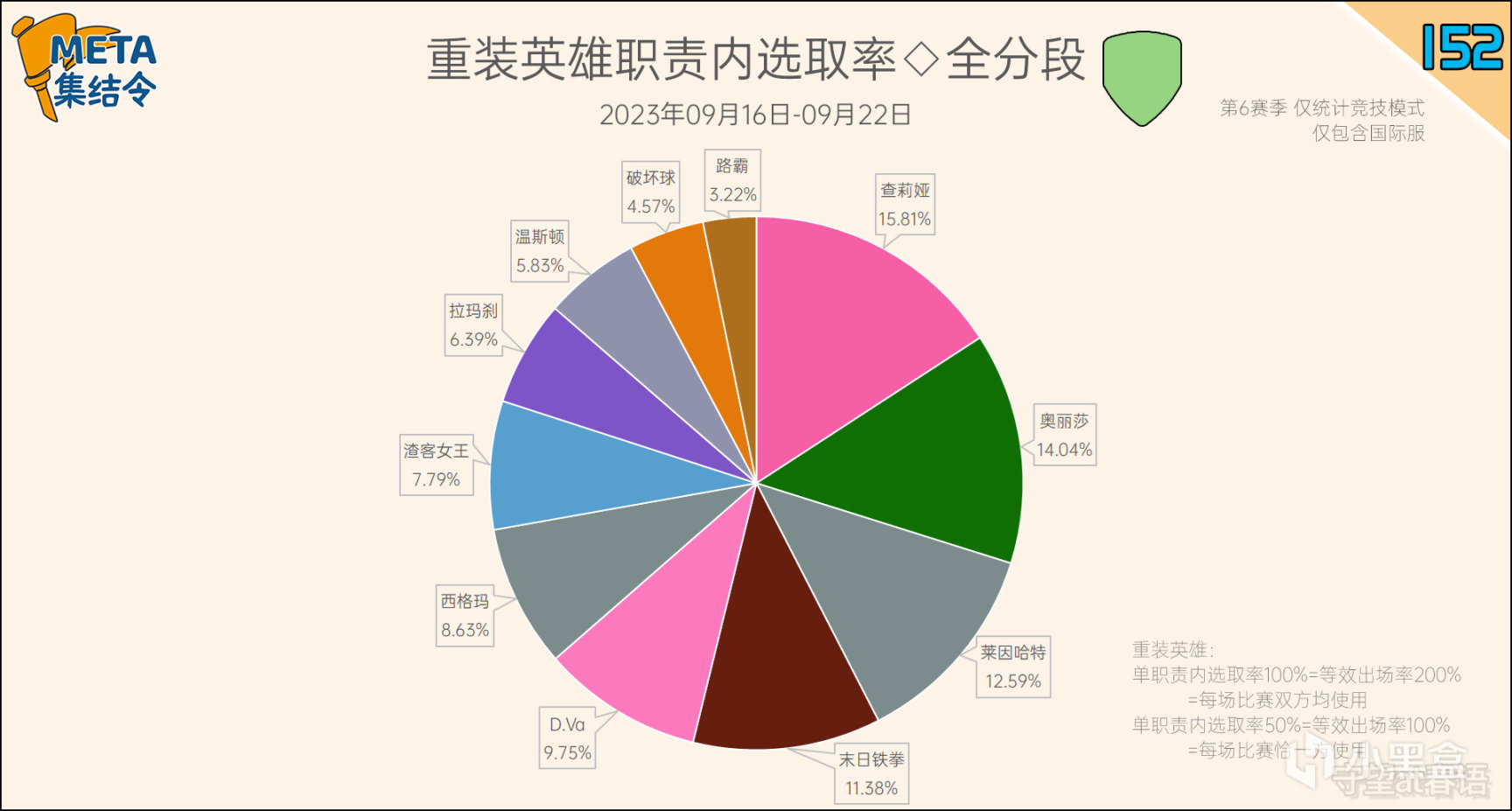 【守望先锋2】META集结令152：《守望先锋》“归来”第6赛季英雄出场率-第12张