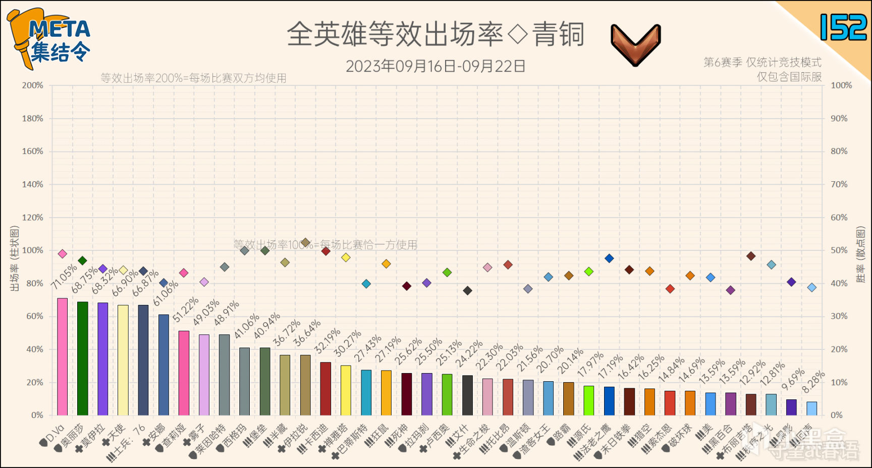 【守望先锋2】META集结令152：《守望先锋》“归来”第6赛季英雄出场率-第9张