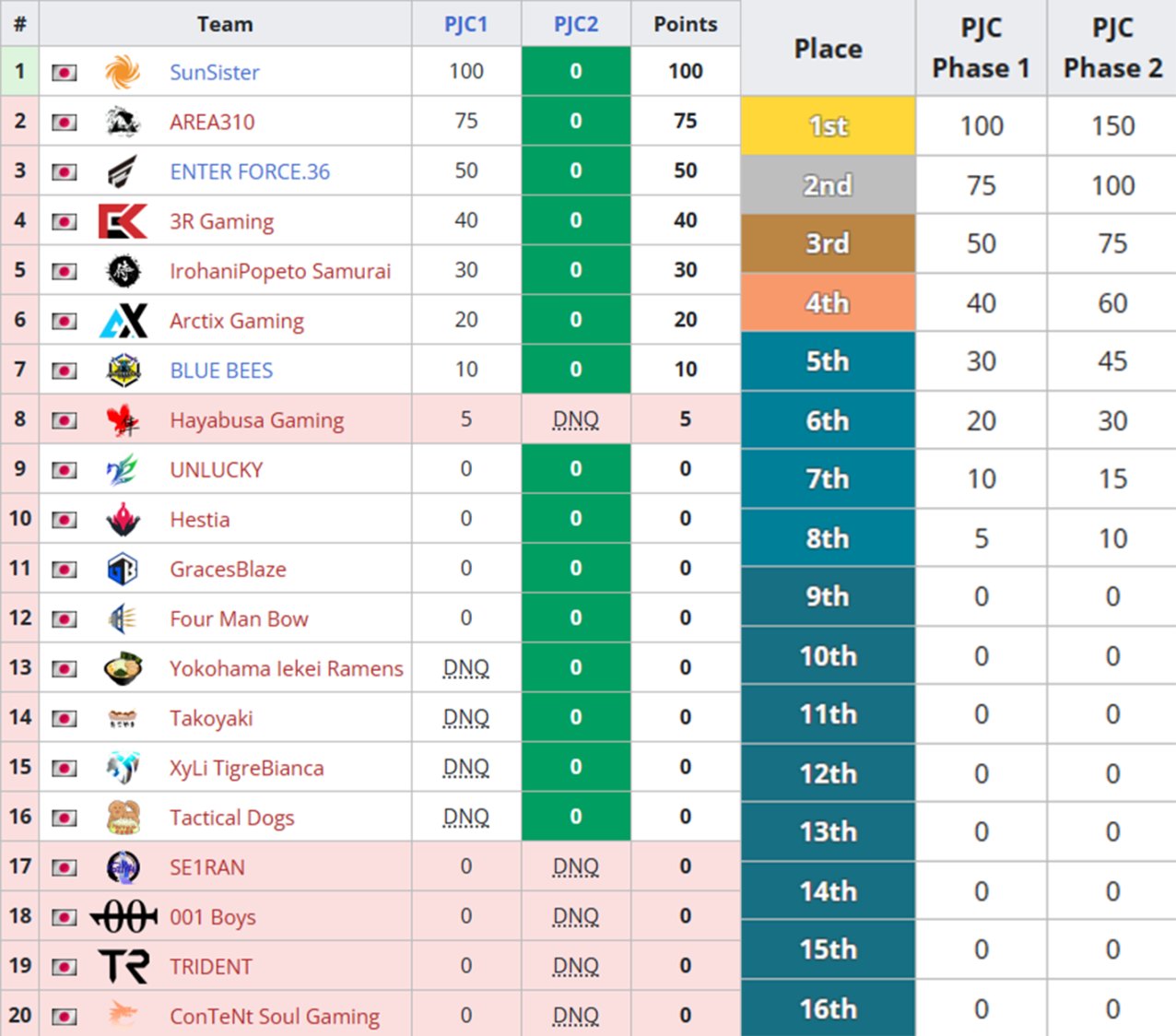 【绝地求生】剑指PGC2023：截至目前各赛区PGC积分摘要，PGC能见到你的主队吗-第9张