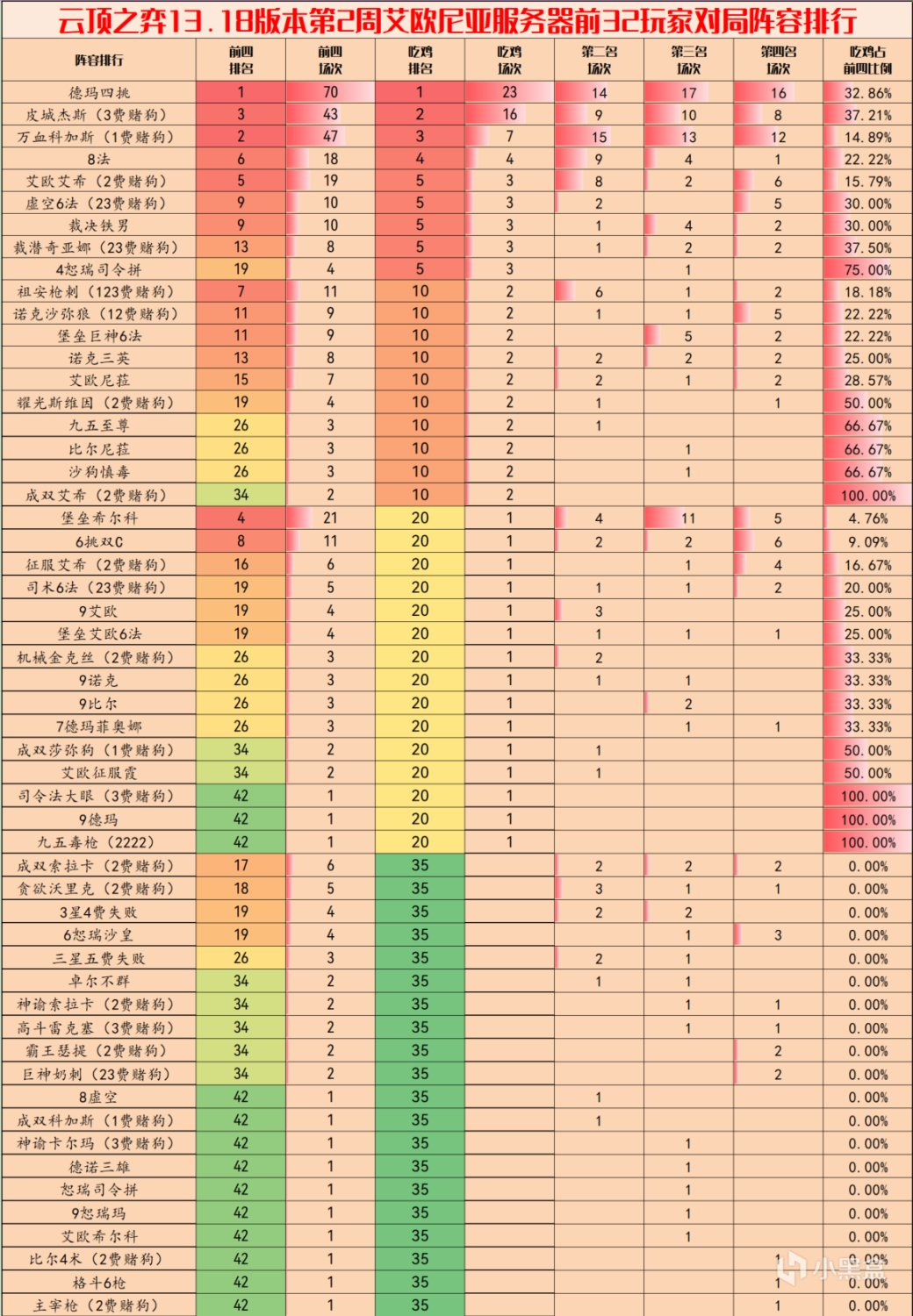 【雲頂之弈】雲頂陣容週報，13.18B陣容排行榜出爐，菲奧娜穩坐C位-第4張