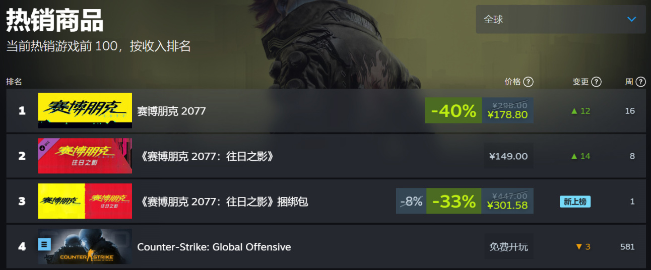 《赛博朋克 2077》豪夺前三，脚踩V社 今日峰值突破24万！