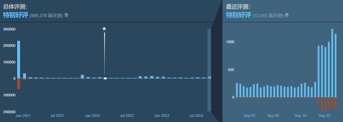 《赛博朋克 2077》豪夺前三，脚踩V社 今日峰值突破24万！