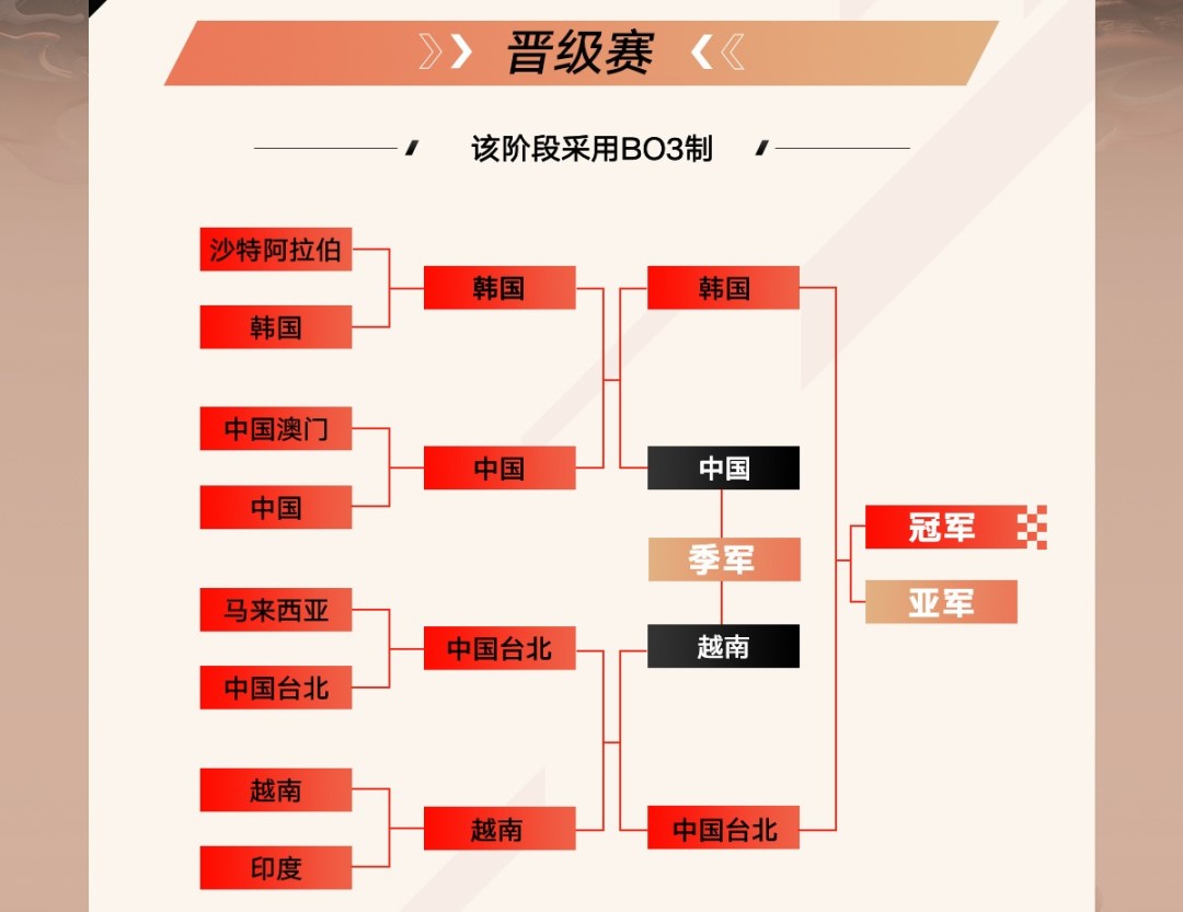 【英雄联盟】联盟日报：中国队无缘亚运会决赛；决赛韩国对阵中国台北-第3张