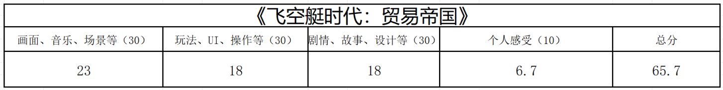 《飞空艇时代：贸易帝国》：华丽皮囊外表下的是略显无聊的灵魂-第2张