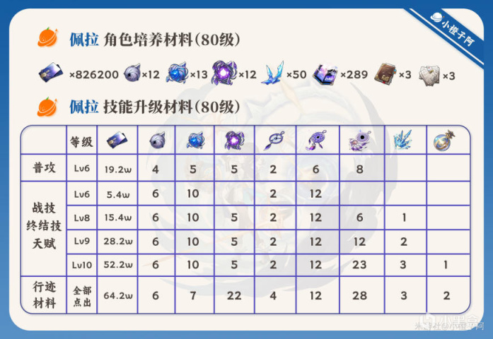 【崩坏：星穹铁道】角色攻略 佩拉丨机制/养成/就业解析-第2张