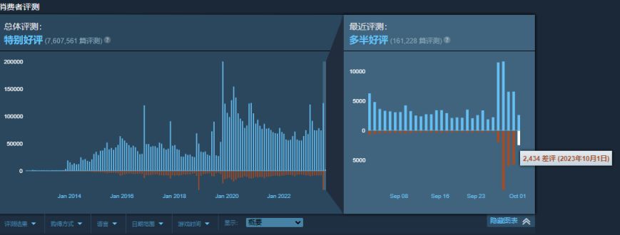 【PC遊戲】口碑崩了？！《CS 2》Steam 差評猛增，M 站玩家評分只有 1.8 分-第1張