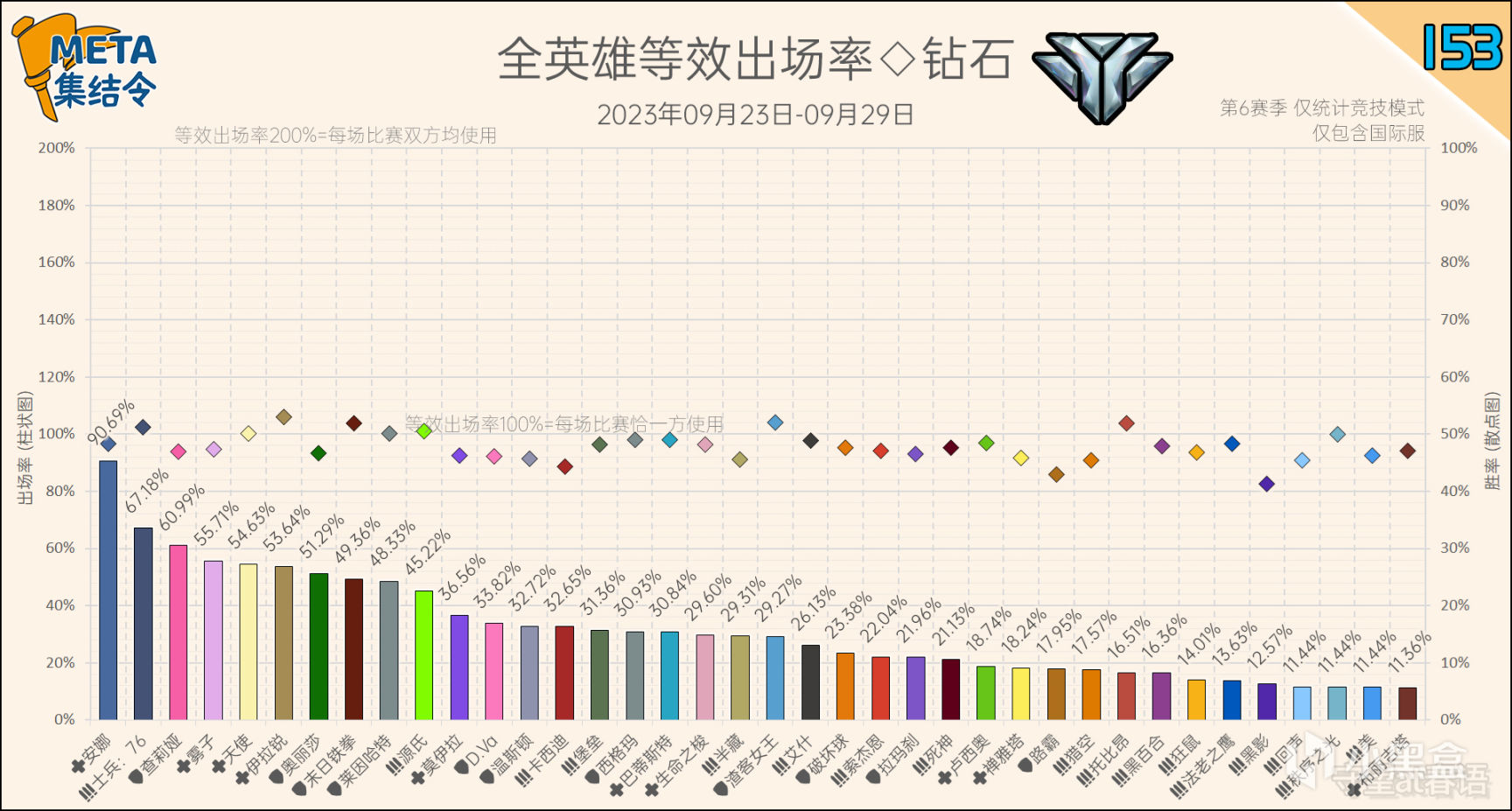 【守望先锋2】META集结令153：《守望先锋》“归来”第6赛季英雄出场率-第5张