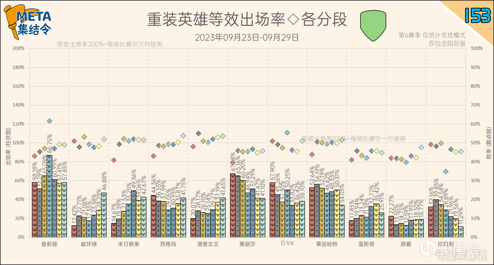 【守望先锋2】META集结令153：《守望先锋》“归来”第6赛季英雄出场率-第13张