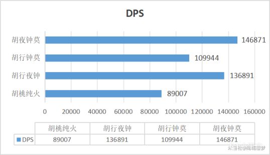 【原神】#角色攻略# 如今楓丹版本 胡桃現在應該怎麼玩？-第6張