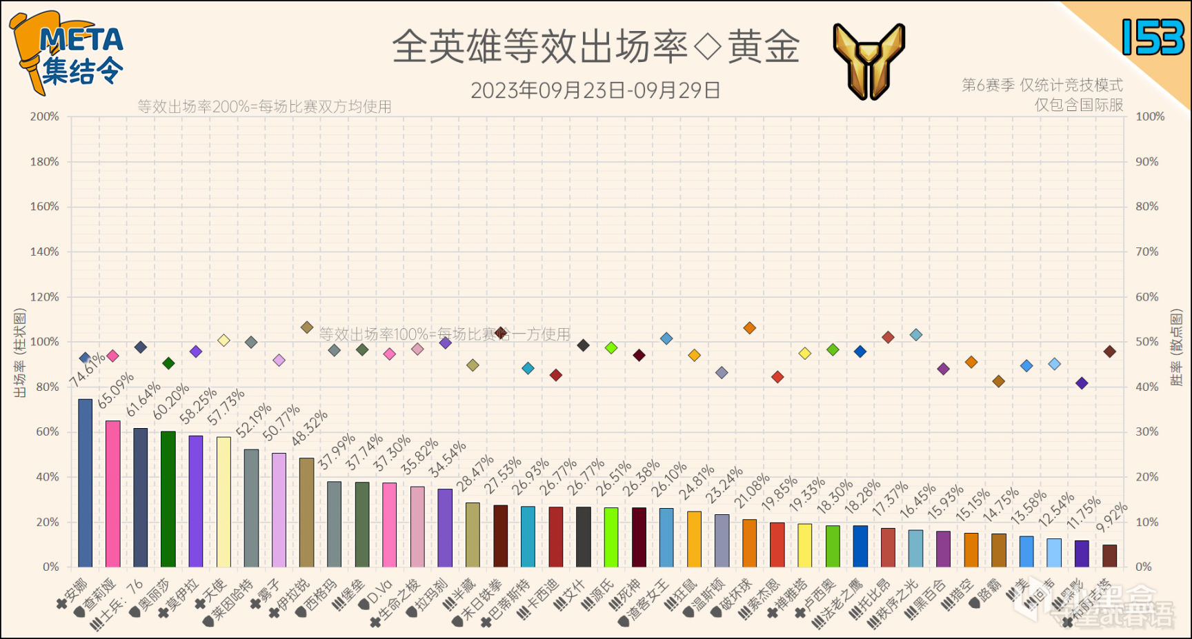 【鬥陣特攻2】META集結令153：《鬥陣特攻》“歸來”第6賽季英雄出場率-第7張