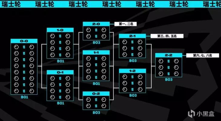 【LOL英雄联盟】S赛新赛制介绍——瑞士轮-第4张