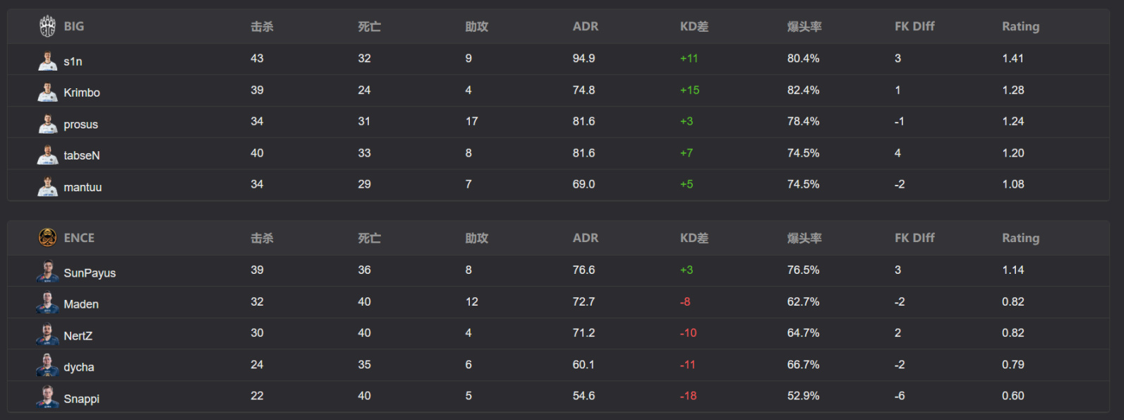 【今日CS】TYLOO戰勝wingsup，Falcons目標Niko，m0NESY-第0張