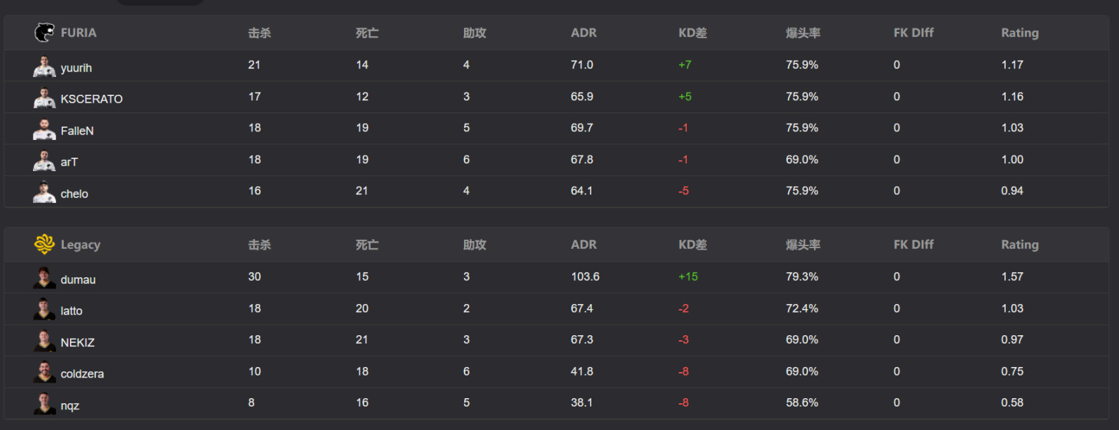 【今日CS】TYLOO戰勝wingsup，Falcons目標Niko，m0NESY-第6張