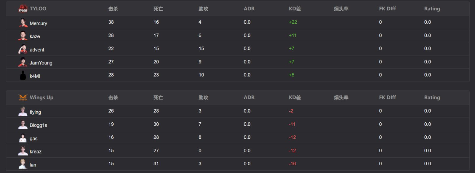 【今日CS】TYLOO戰勝wingsup，Falcons目標Niko，m0NESY-第8張