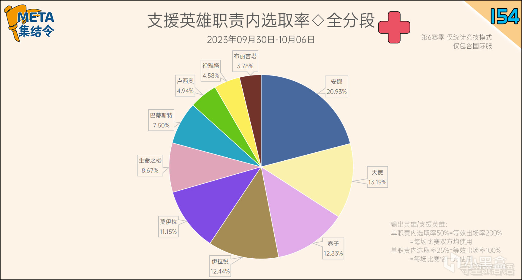 【守望先锋2】META集结令154：《守望先锋》“归来”第6赛季英雄出场率-第10张