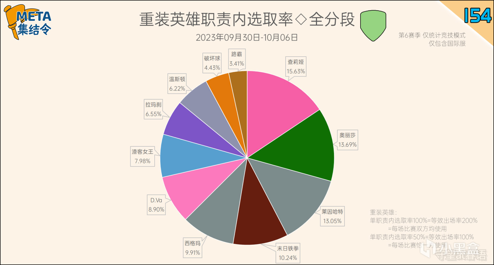 【守望先锋2】META集结令154：《守望先锋》“归来”第6赛季英雄出场率-第12张