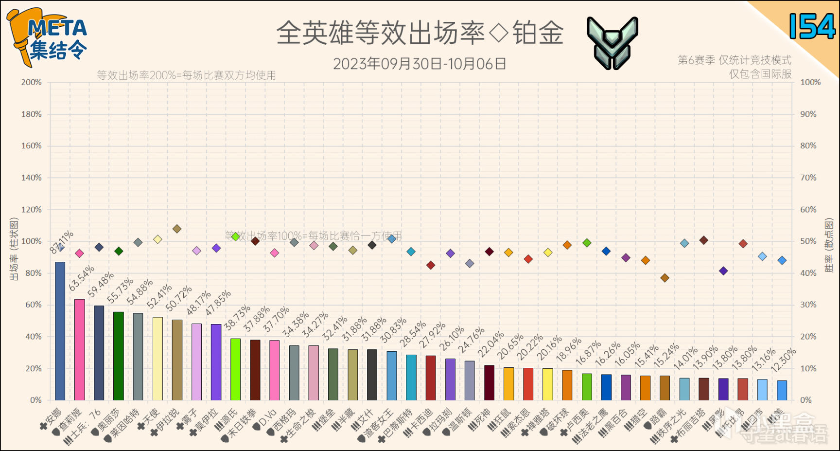 【守望先锋2】META集结令154：《守望先锋》“归来”第6赛季英雄出场率-第6张