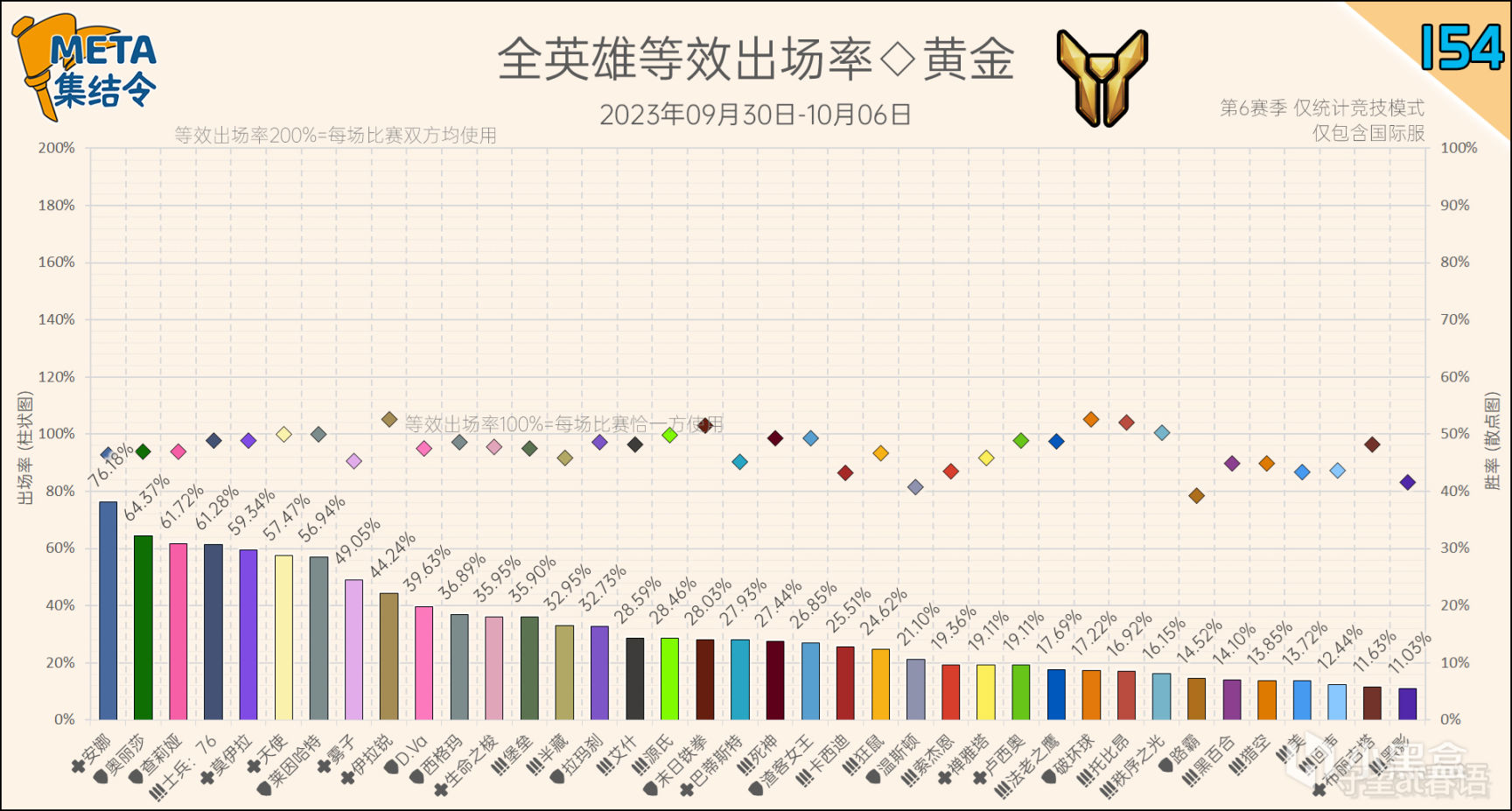 【守望先锋2】META集结令154：《守望先锋》“归来”第6赛季英雄出场率-第7张