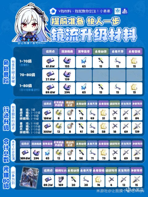 【崩坏：星穹铁道】『镜流』材料全收集丨角色&突破&光锥