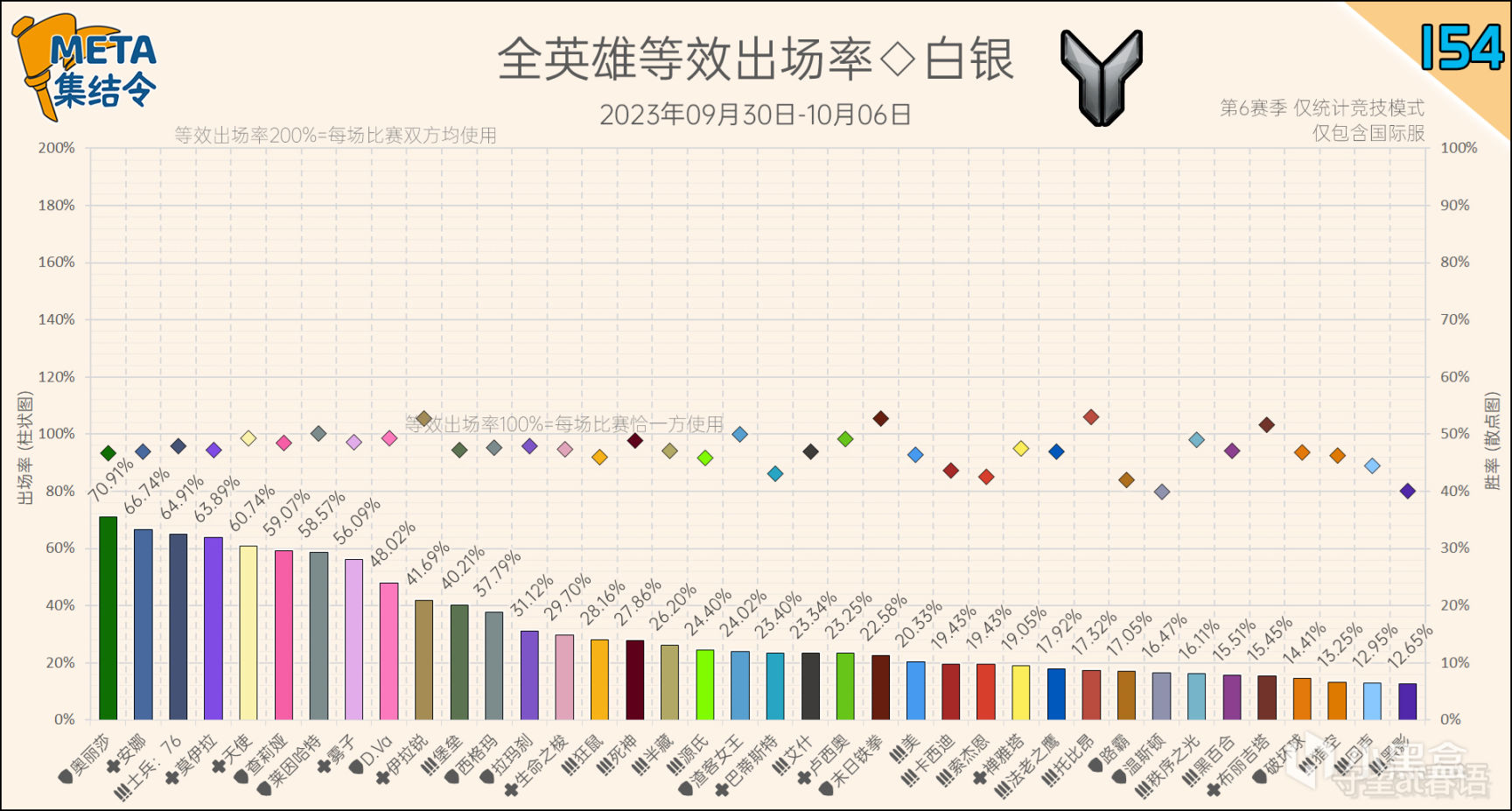 【守望先锋2】META集结令154：《守望先锋》“归来”第6赛季英雄出场率-第8张