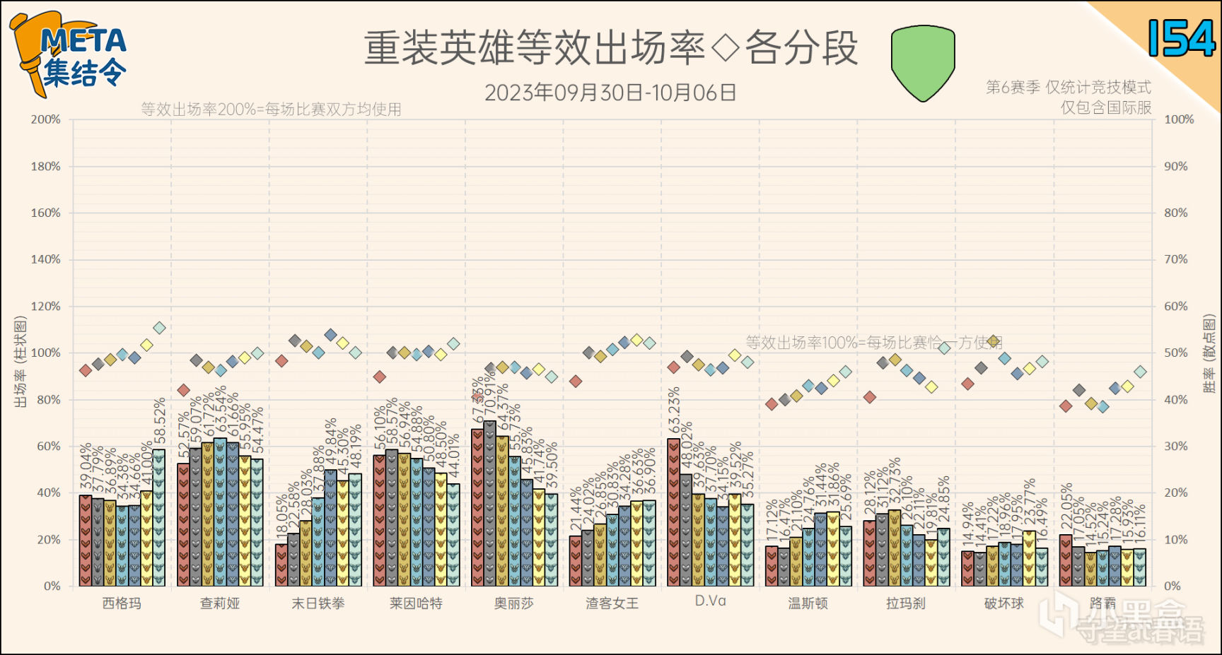 【守望先锋2】META集结令154：《守望先锋》“归来”第6赛季英雄出场率-第13张