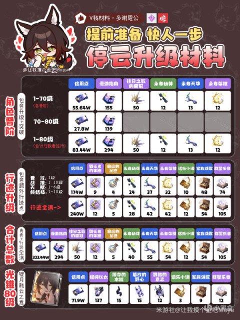 【崩坏：星穹铁道】『青雀/桑博/停云』材料全收集角色&光锥-第3张