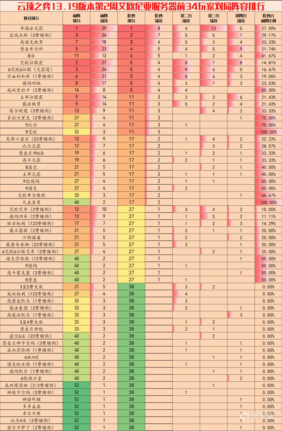 【云顶之弈】云顶阵容周报，13.19第二周阵容排行榜，百花齐放的版本来了-第4张