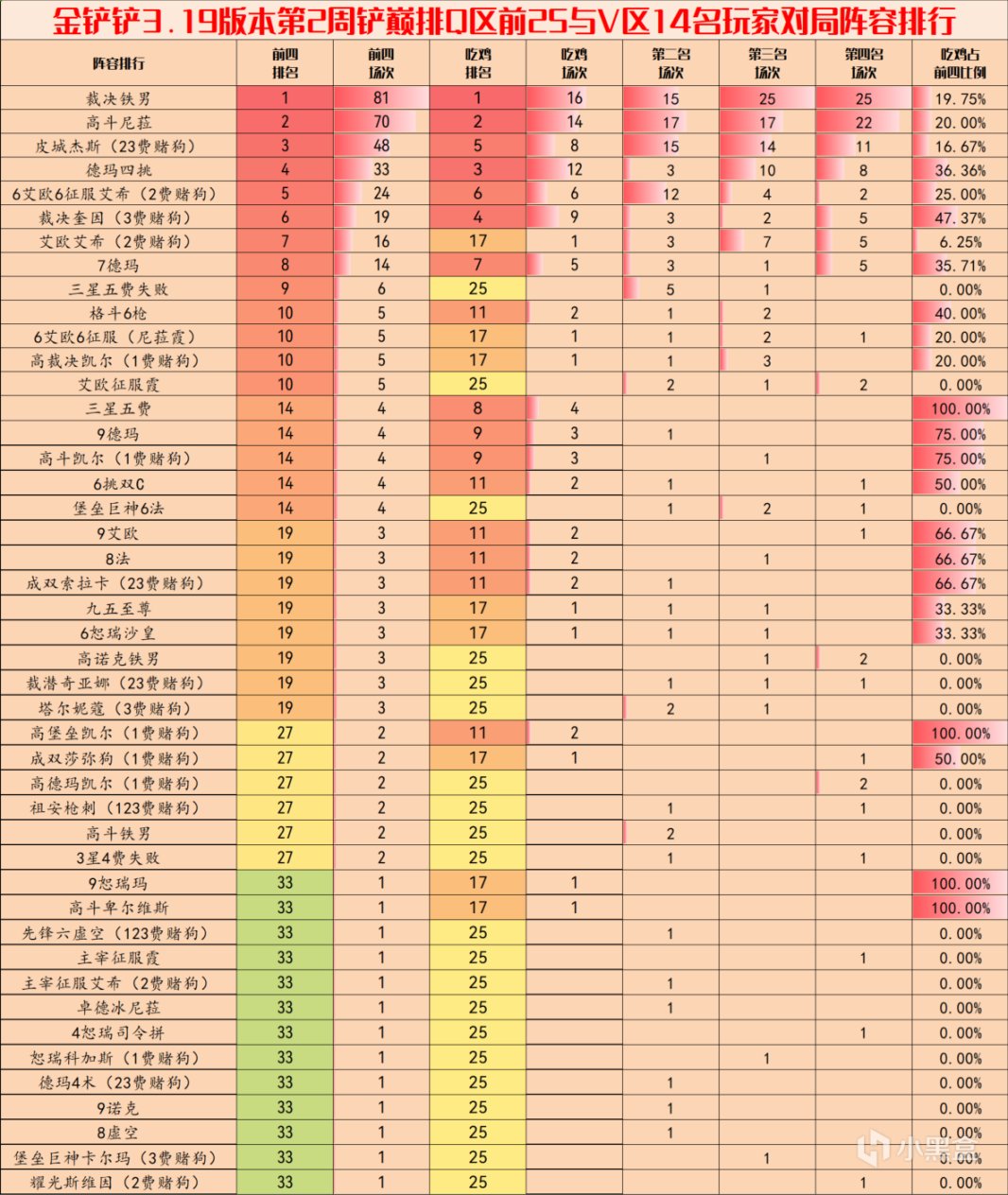 【金剷剷之戰】金剷剷弈週報：3.19第二週陣容排行，尼菈鐵男已經霸榜-第4張