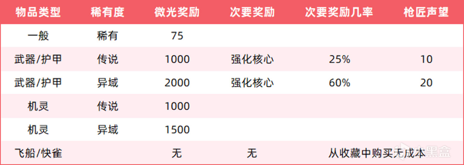 《傳說碎片刪除前》應該瞭解的幾件事（天命2 終焉之形改動）-第4張