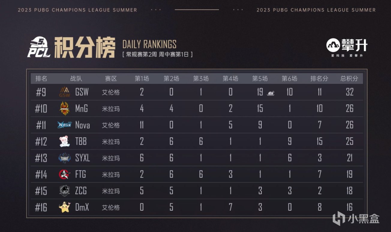 【絕地求生】17斬獲單日積分第一，天祿Shen登頂戰神榜，4AM開始輪換抓內鬼-第4張