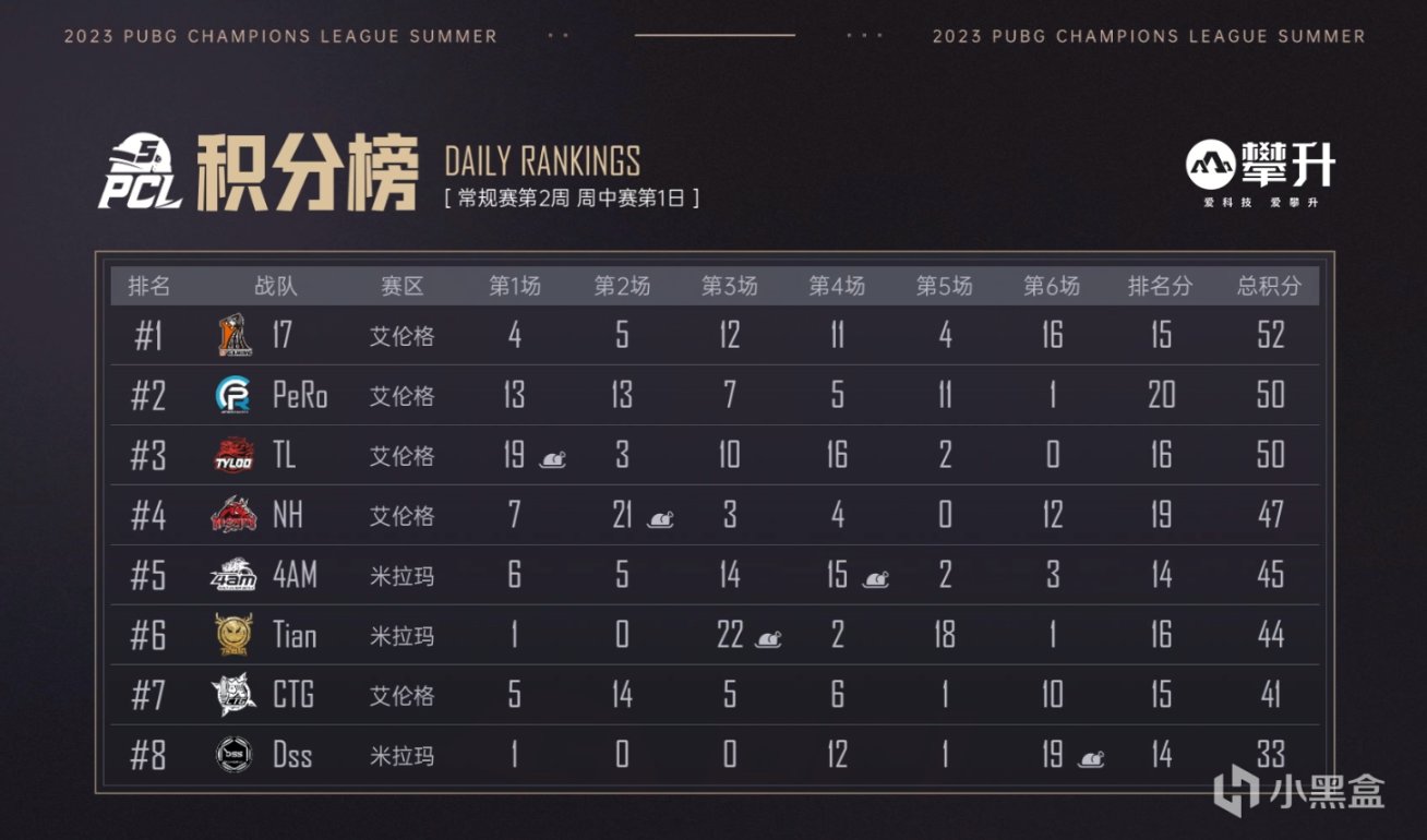 【絕地求生】17斬獲單日積分第一，天祿Shen登頂戰神榜，4AM開始輪換抓內鬼-第3張