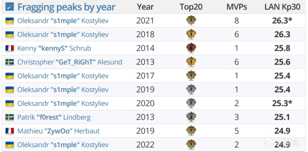 【HLTV长文】谁是真正的CS:GO时代的GOAT-第9张