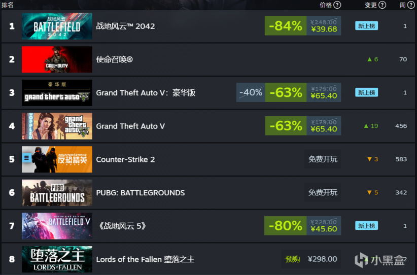 《战地风云2042》成为Steam国区热销商品榜榜首-第5张
