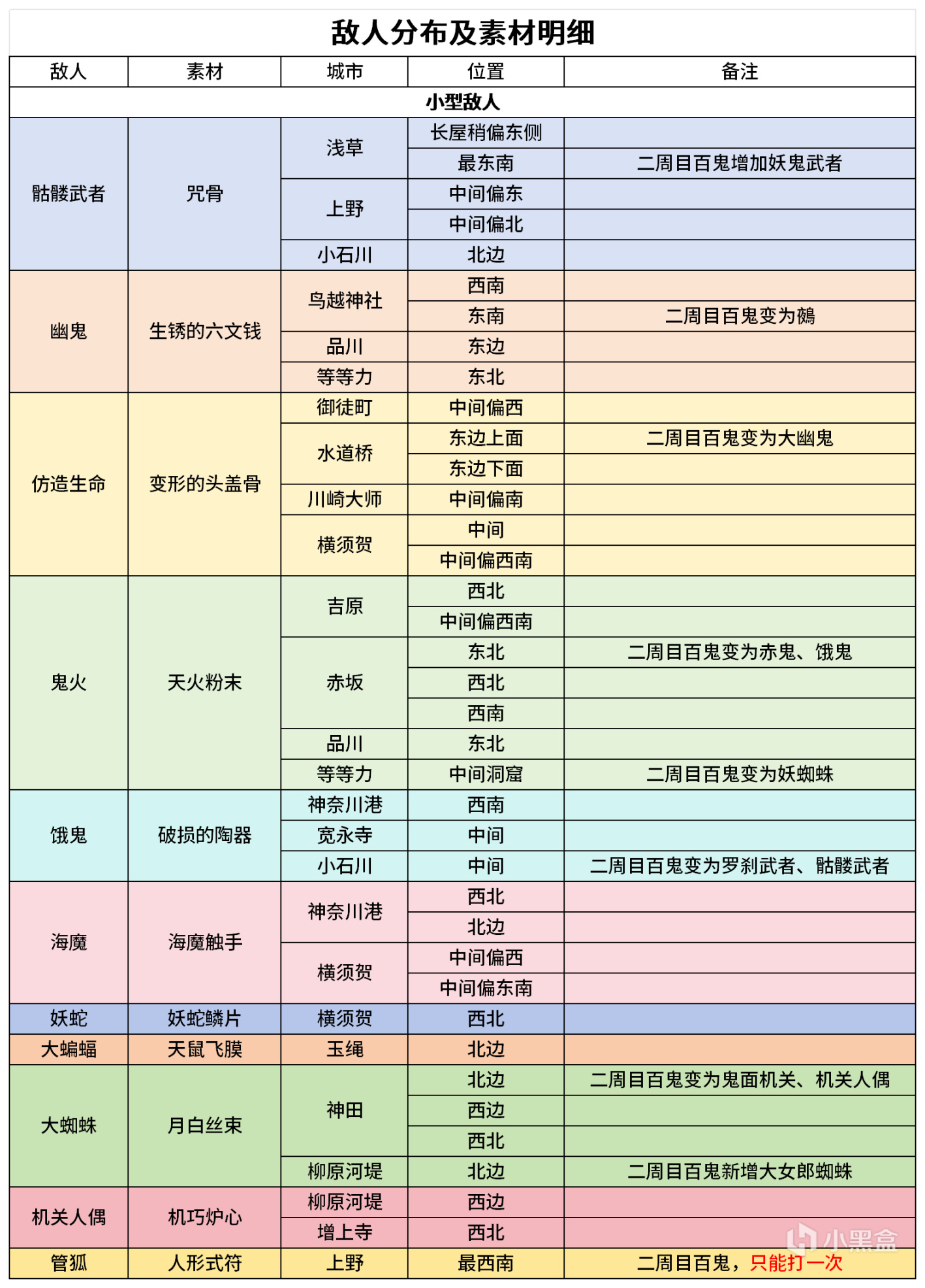 Fate/Samurai Remnant敌人分布及素材收集攻略-第5张