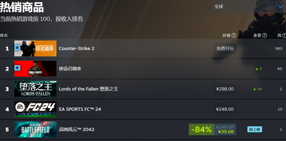 【PC游戏】捞薯条！《战地 2042》Steam 热销榜第五，在线玩家峰值突破八万-第2张