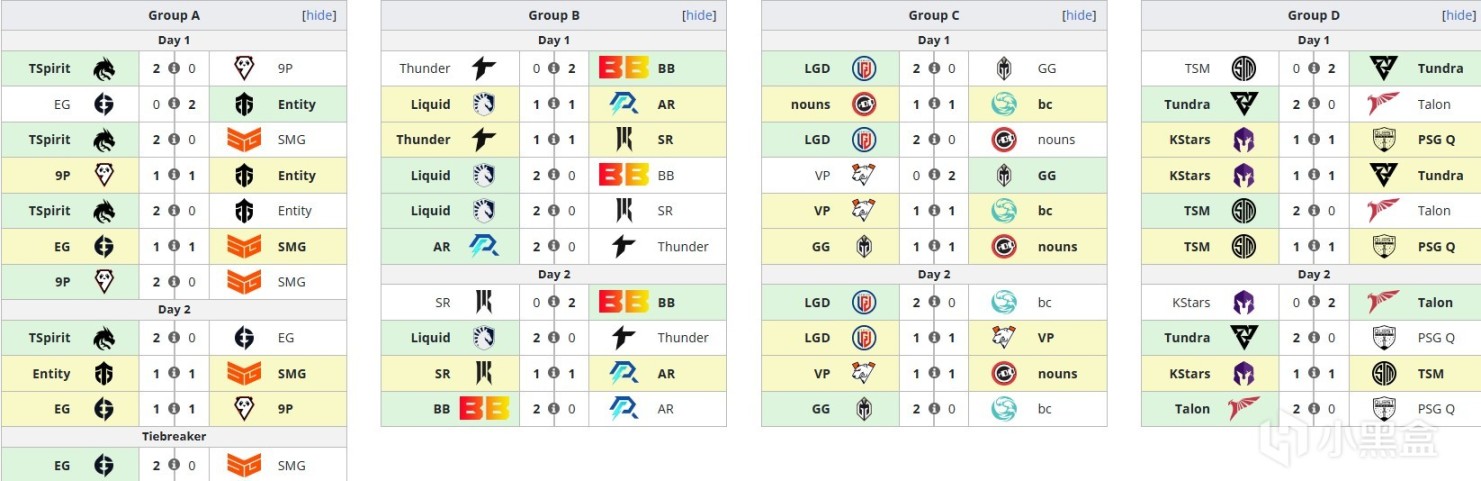 【TI12】小組賽一階段結束！LGD頭名對VIVO AR第三打ENTITY-第3張