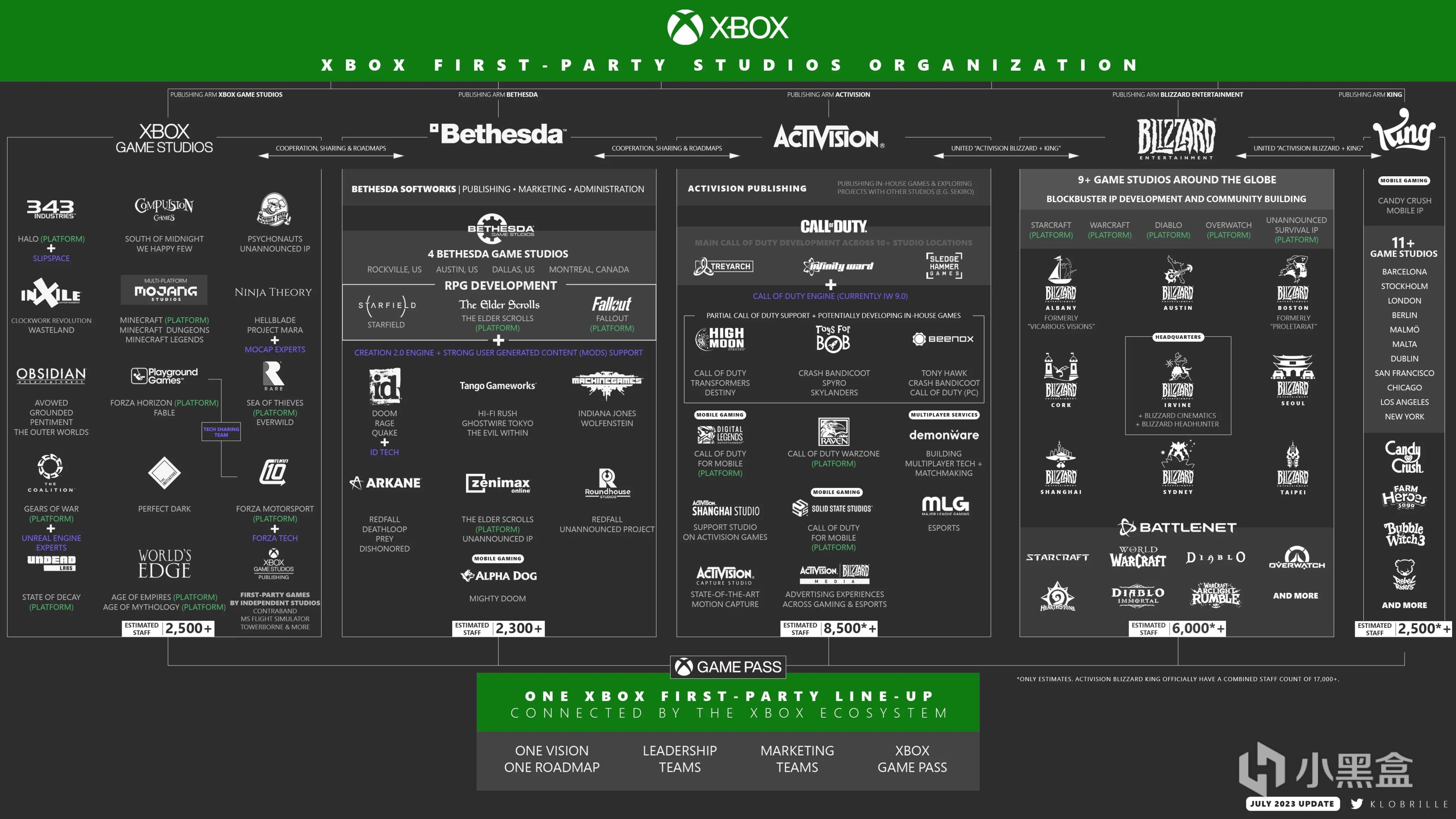 【PC遊戲】Xbox徹底起飛！動視暴雪旗下工作室盤點！-第1張